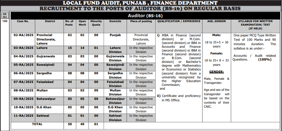 Punjab Local Fund Auditor Jobs